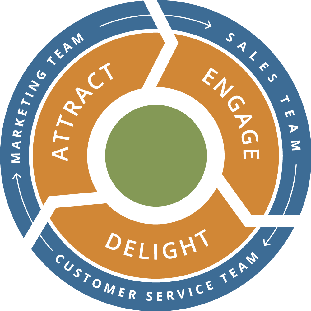 Buyer's journey